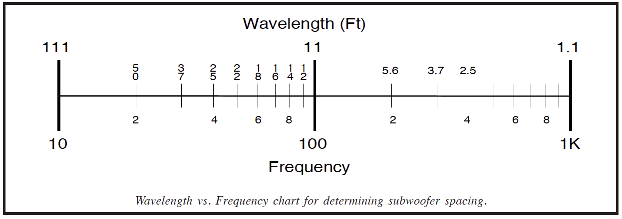 Sound Wavelength Frequency Chart