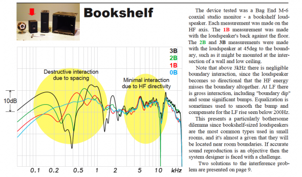 diagram showing Bookshelf speaker results