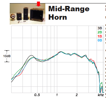 Diagram showing mid-range horn results
