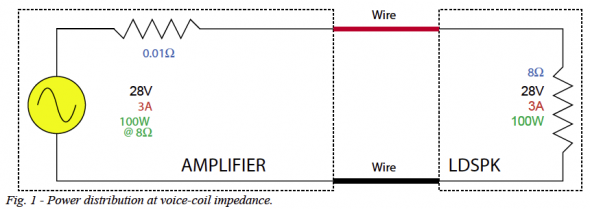 Power Distribution at voice-coil impedance