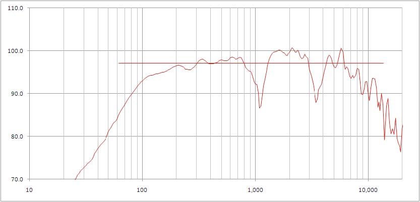 Graph showing magnitude response and single number sensitivity rating of loudspeaker system A.
