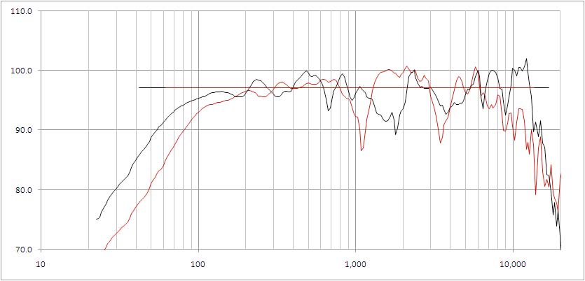 VOL37_APR09_Loudspeaker_Sensitivity_Fig5 Figure 5 – Magnitude response and single number sensitivity rating of loudspeaker system A (red) and loudspeaker B (black)