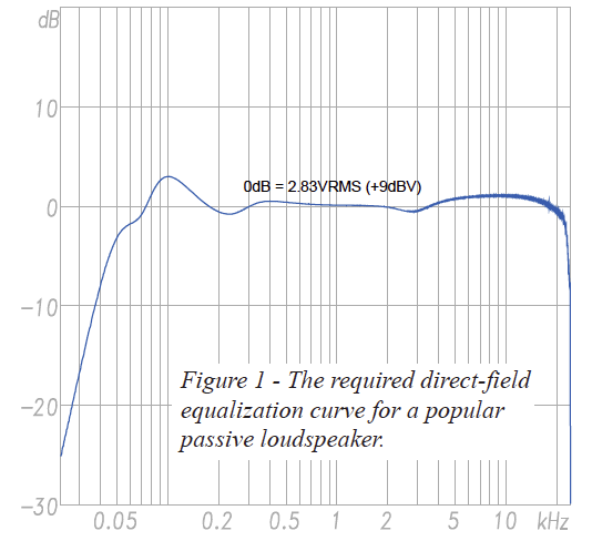 Loudspeaker Power Ratings - equalization curve of a passive loudspeaker