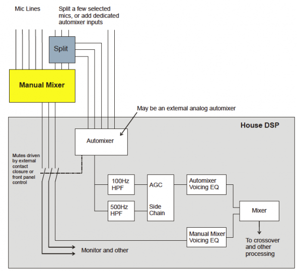 Diagram showing a house DSP