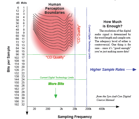 This chart compare CD Quality to human perception boundaries.