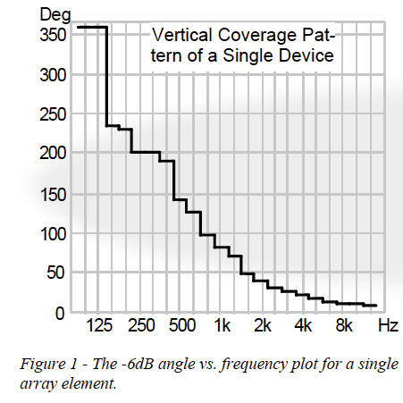Frequency plot for single array