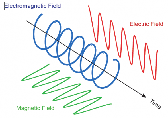 Photo showing electromagnetic field, magnetic field and electric field