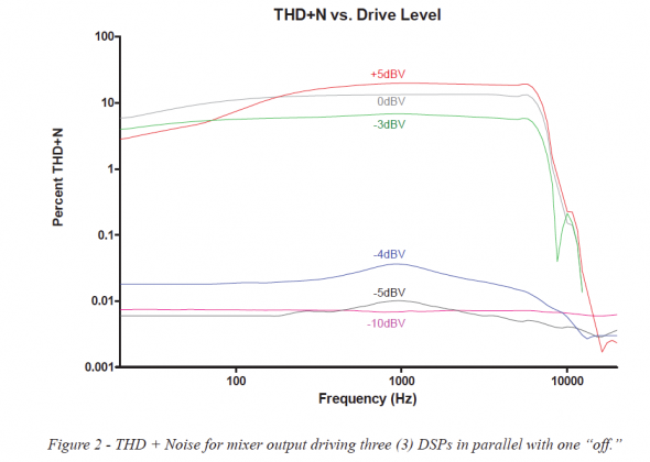 Graph showing noise for mixer output