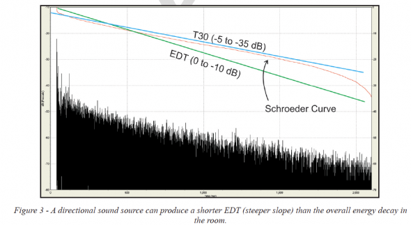 Early decay time  and schroeder curve plot