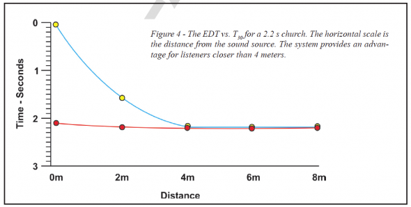 Plot of EDT of a church