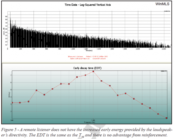 EDT and T30 plot