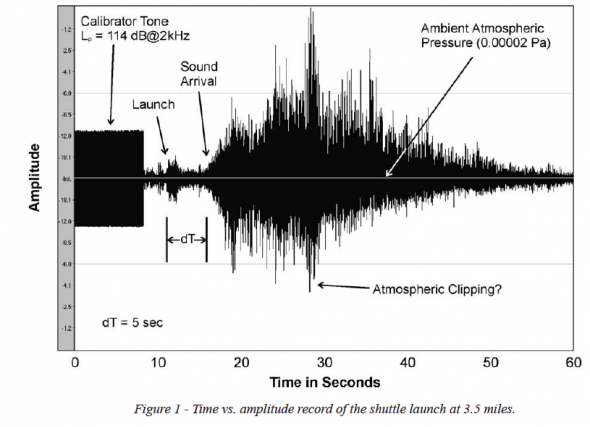 Time vs amplitude record of the shuttle launch at 3.5 miles.