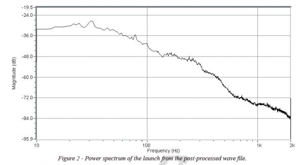 Power Spectrum of the launch from the post-processed file. 