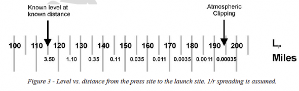 Level vs distance from the press site to the launch site. 