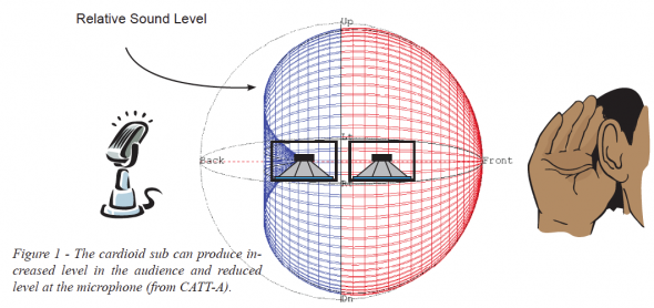 Læring frustrerende leje Do-It-Yourself Cardioid Sub