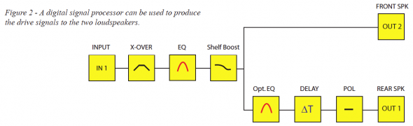 DSP producing signal drives to two loudspeakers