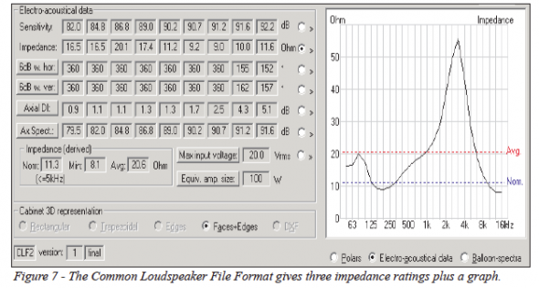 The Common Loudspeaker File Format includes the loudspeaker impedance curve at one-third octave resolution 
