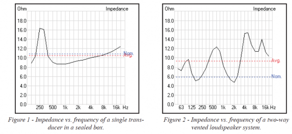 2 diagrams with impedance curves