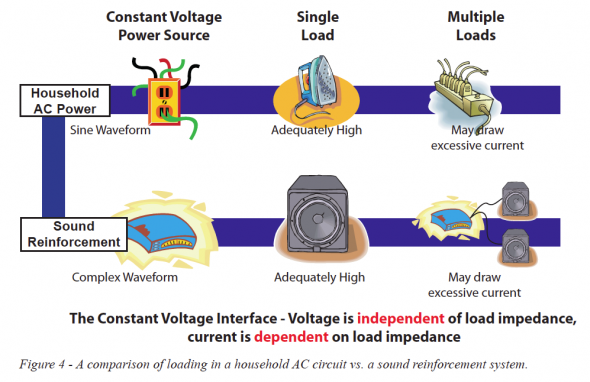 A comparsion of loading in a household AC circuit vs a sound reinforcement system.