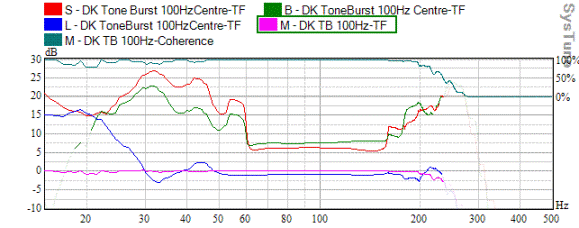 Wireless Systems for Measurement - Using Don Keele Tone Burst 100Hz centre