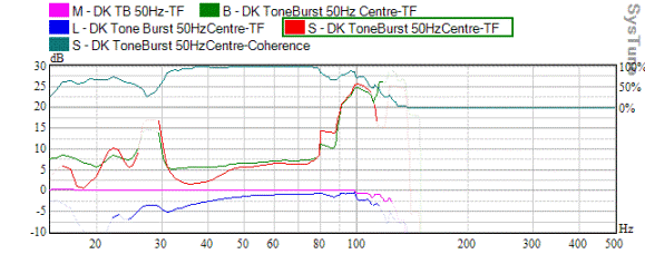 Wireless Systems for Measurement - Using Don Keele Tone Burst 50 Hz centre
