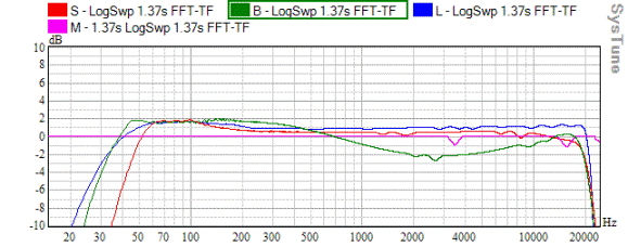 Wireless Systems for Measurement - Using Log Sweep
