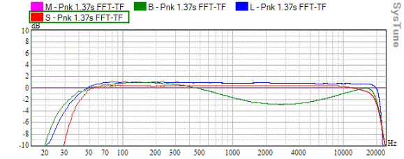 Wireless Systems for Measurement - Using Pink Noise
