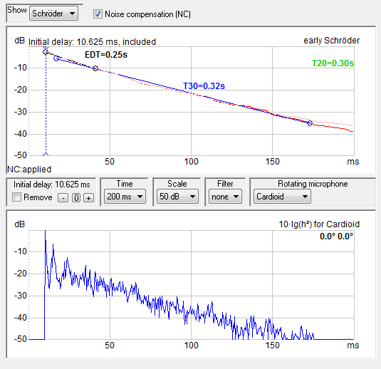 Fig. 2 - Jaggy Schroeder Curve of "Live" Room