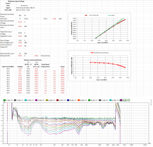 Figure 1 - Maximum Input Voltage test results for a 15 inch woofer in a vented box