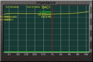 Graph showing perfectly uniform impedance versus frequency.