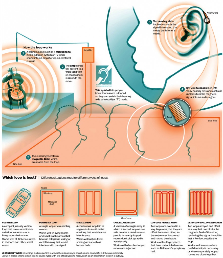 Chart showing how Induction Loop Technology works 