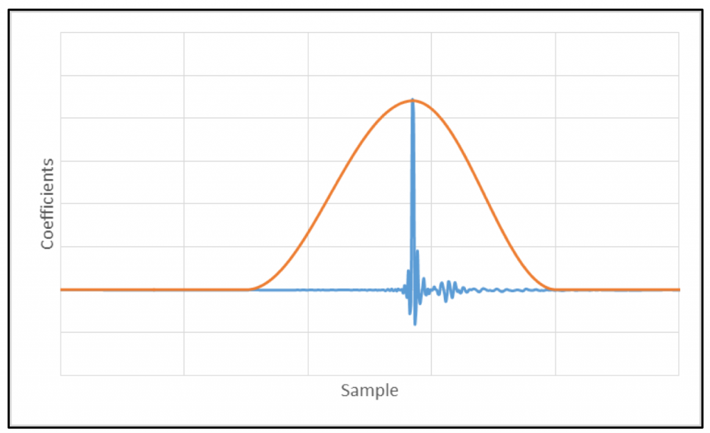 Figure 11 shows Hann windowing. 