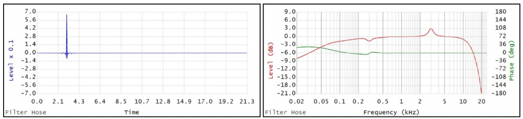 Figure 6 with 3ms processing delay