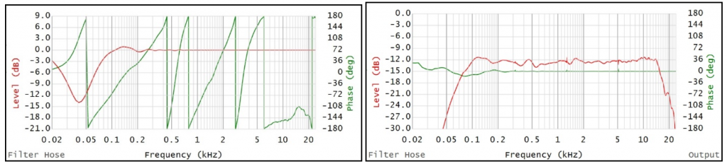 Figure 9 – the left graph shows the filter’s transfer function with 10ms processing delay. 