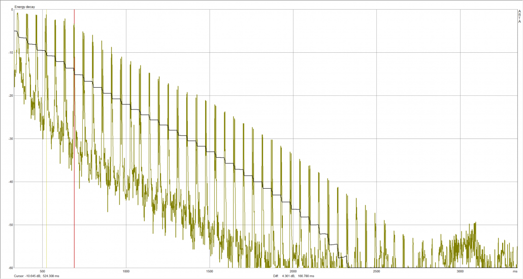 Graph showing a extreme flutter echo