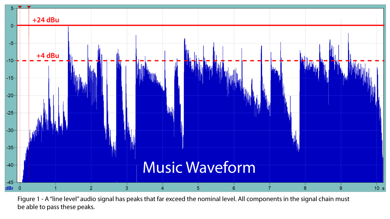 Figure1: A "line level" audio signal has peaks that far exceed the nominal level. 