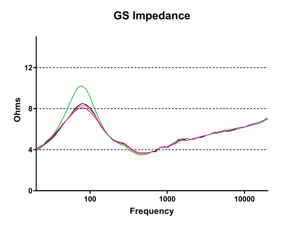 Figure 1 - The magnitude of the load impedance for each GS circuit. Why are they different? That requires a different investigation.