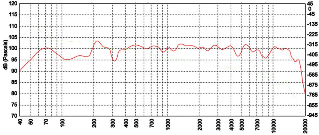Does it matter: Frequency Response of an Excellent Loudspeaker