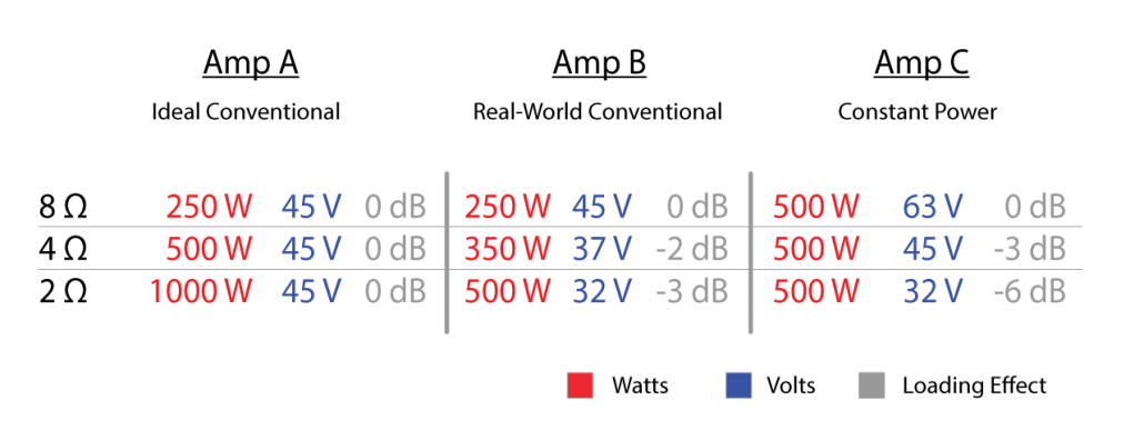 Figure 2 - Three amplifier types compared