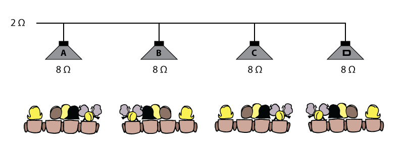 Figure 1 - A zoned, distributed layout using 8 ohm loudspeakers.