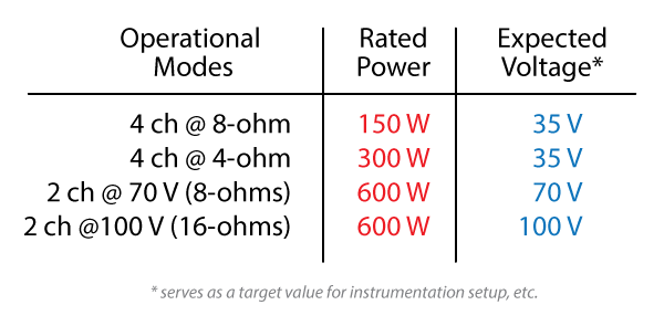 Figure 1 - The expected output voltages determined from the rated power.