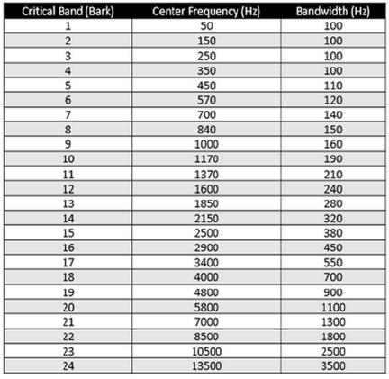 Octave Frequency Chart