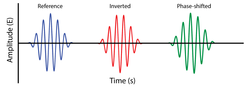 Figure 4 - Some reference wavelets.