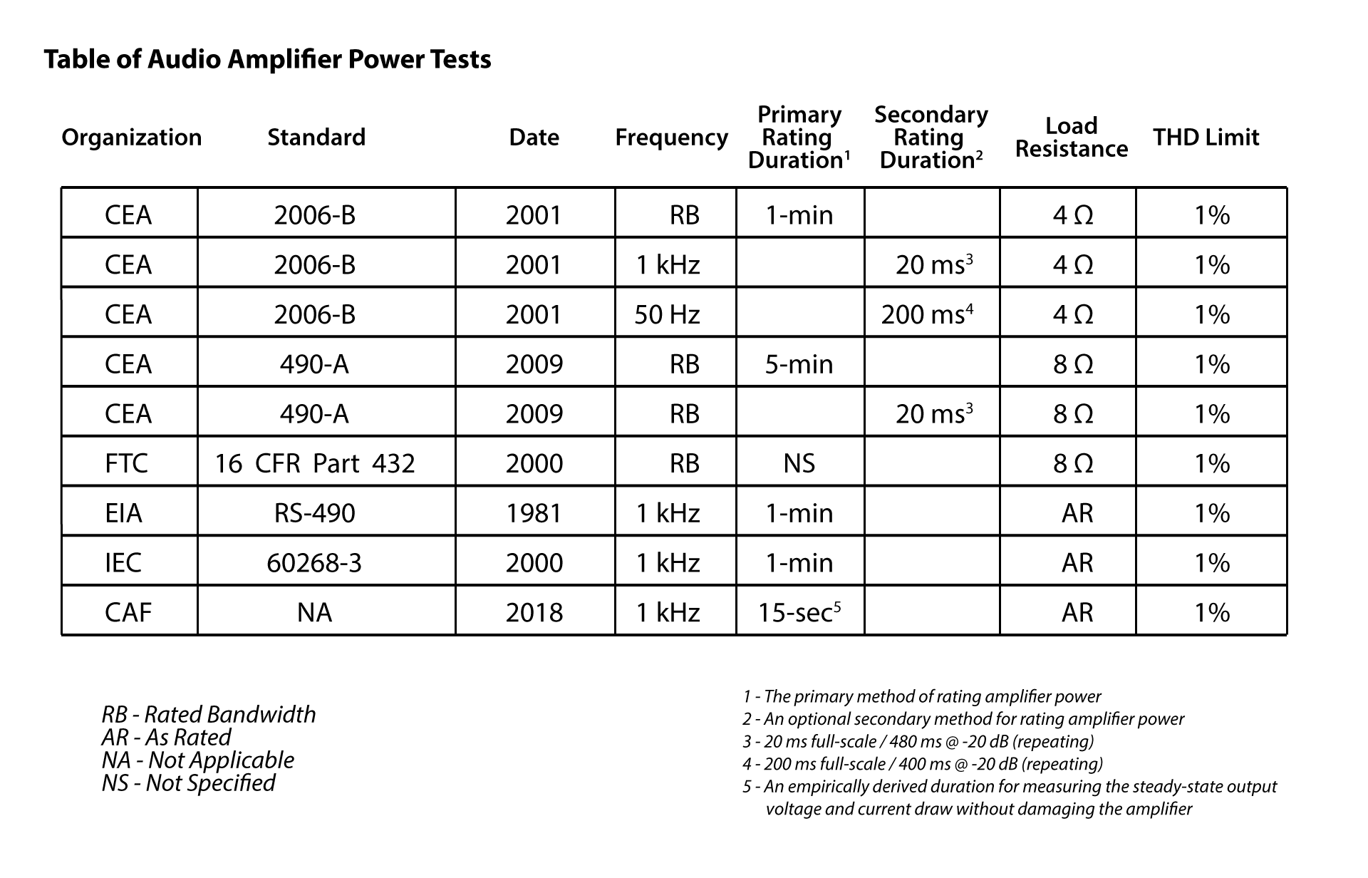 Comparison of Standards for Amplifier Power Ratings